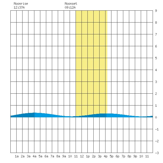 Point Barrow tide chart for Friday, February 6, 2026