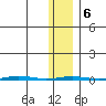 Point Barrow tide chart for Friday, February 6, 2026