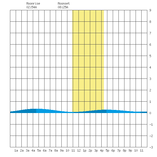 Point Barrow tide chart for Saturday, February 7, 2026