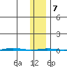 Point Barrow tide chart for Saturday, February 7, 2026