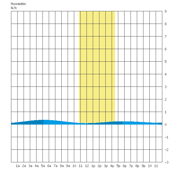 Point Barrow tide chart for Sunday, February 8, 2026