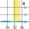 Point Barrow tide chart for Sunday, February 8, 2026