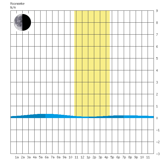 Point Barrow tide chart for Monday, February 9, 2026