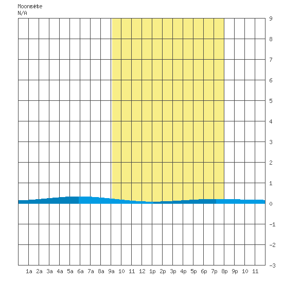 Point Barrow tide chart for Tuesday, March 10, 2026