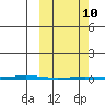 Point Barrow tide chart for Tuesday, March 10, 2026