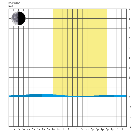 Point Barrow tide chart for Wednesday, March 11, 2026
