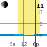 Point Barrow tide chart for Wednesday, March 11, 2026