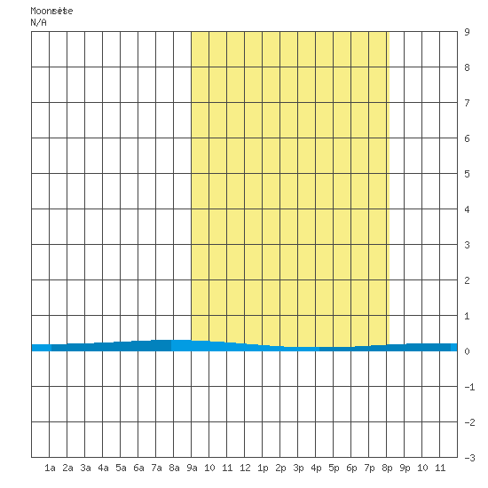 Point Barrow tide chart for Thursday, March 12, 2026