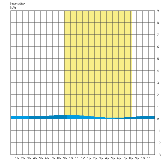 Point Barrow tide chart for Friday, March 13, 2026