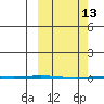 Point Barrow tide chart for Friday, March 13, 2026