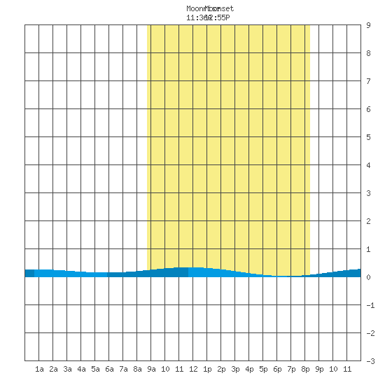 Point Barrow tide chart for Sunday, March 15, 2026