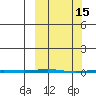 Point Barrow tide chart for Sunday, March 15, 2026