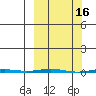 Point Barrow tide chart for Monday, March 16, 2026