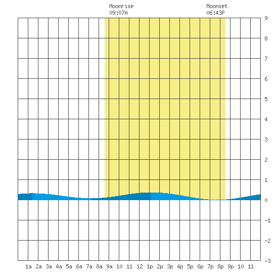 Point Barrow tide chart for Tuesday, March 17, 2026