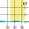 Point Barrow tide chart for Tuesday, March 17, 2026