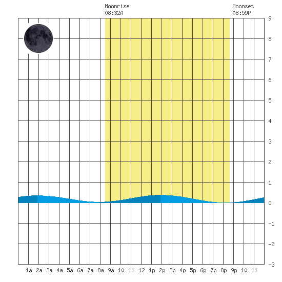 Point Barrow tide chart for Wednesday, March 18, 2026