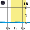 Point Barrow tide chart for Wednesday, March 18, 2026