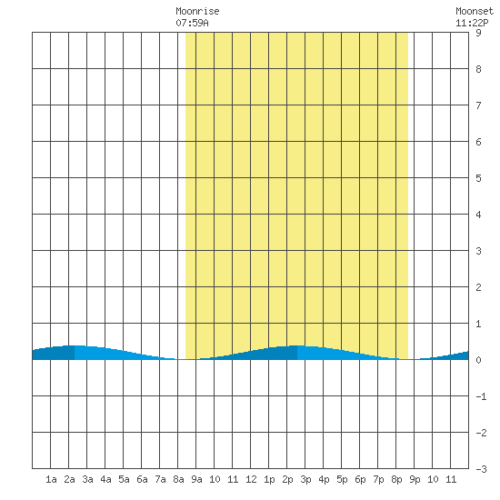 Point Barrow tide chart for Thursday, March 19, 2026