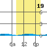 Point Barrow tide chart for Thursday, March 19, 2026