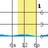 Point Barrow tide chart for Sunday, March 1, 2026