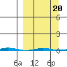 Point Barrow tide chart for Friday, March 20, 2026