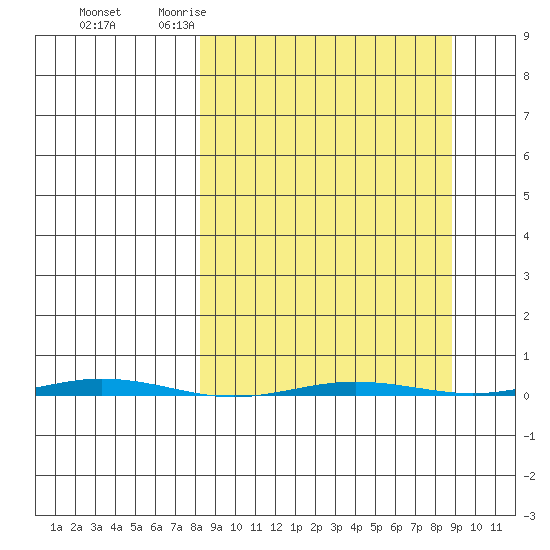 Point Barrow tide chart for Saturday, March 21, 2026