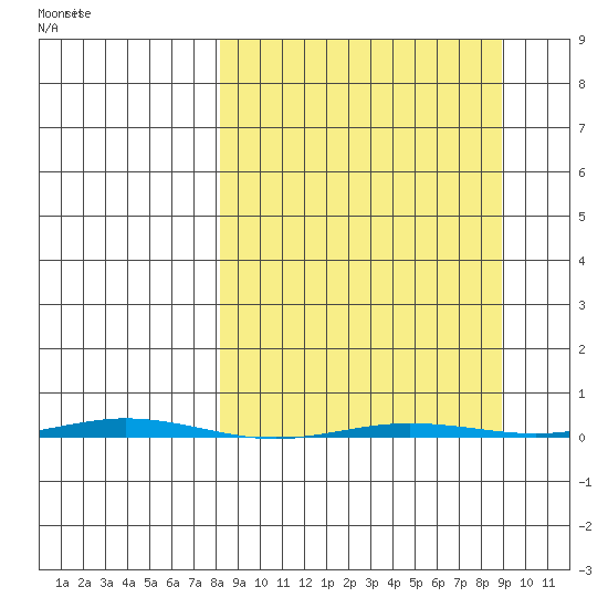 Point Barrow tide chart for Sunday, March 22, 2026