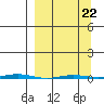 Point Barrow tide chart for Sunday, March 22, 2026