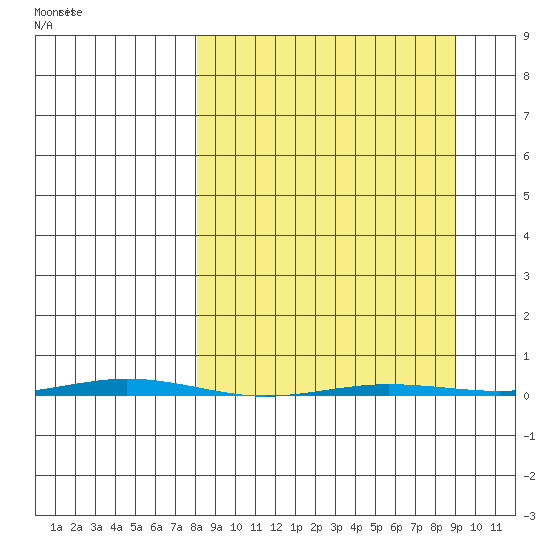 Point Barrow tide chart for Monday, March 23, 2026