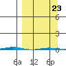 Point Barrow tide chart for Monday, March 23, 2026