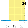 Point Barrow tide chart for Tuesday, March 24, 2026