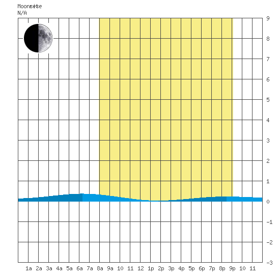 Point Barrow tide chart for Wednesday, March 25, 2026