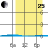Point Barrow tide chart for Wednesday, March 25, 2026