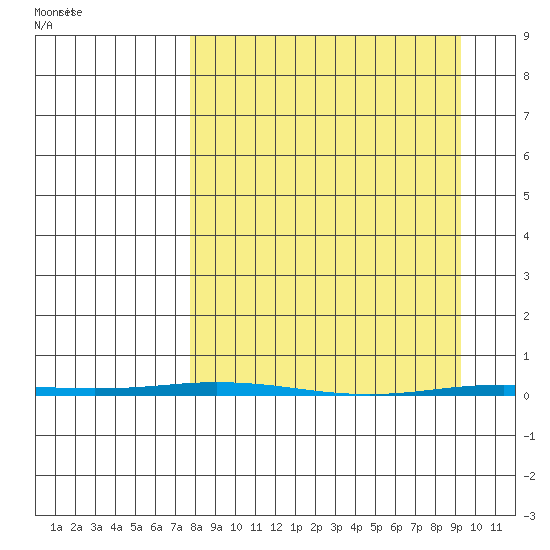 Point Barrow tide chart for Friday, March 27, 2026