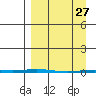 Point Barrow tide chart for Friday, March 27, 2026