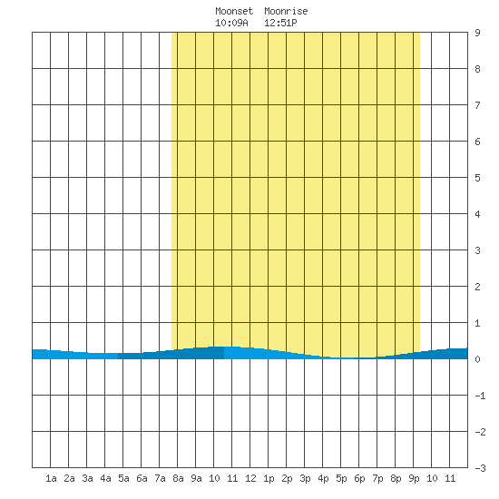 Point Barrow tide chart for Saturday, March 28, 2026