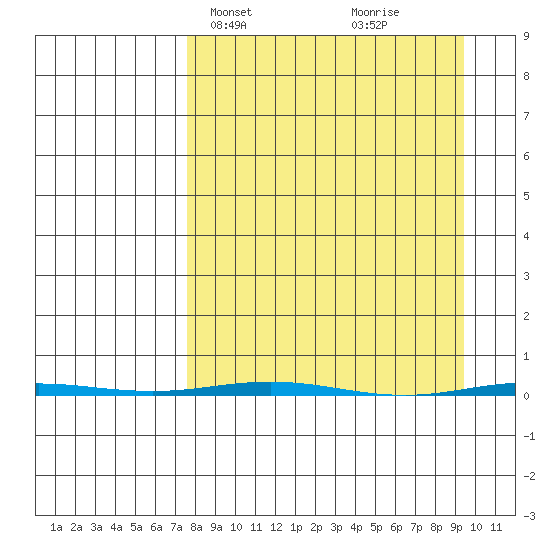 Point Barrow tide chart for Sunday, March 29, 2026