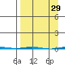 Point Barrow tide chart for Sunday, March 29, 2026