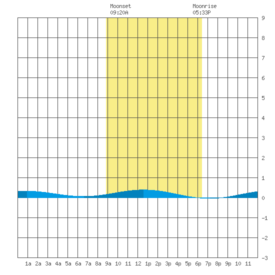 Point Barrow tide chart for Monday, March 2, 2026
