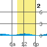 Point Barrow tide chart for Monday, March 2, 2026