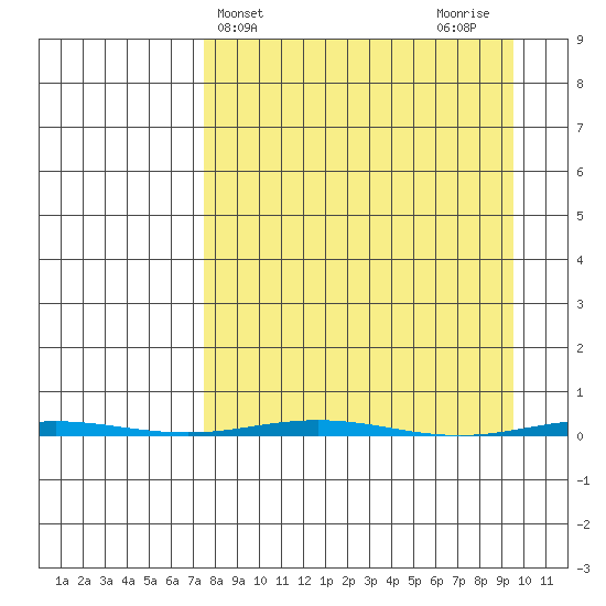 Point Barrow tide chart for Monday, March 30, 2026