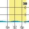 Point Barrow tide chart for Monday, March 30, 2026