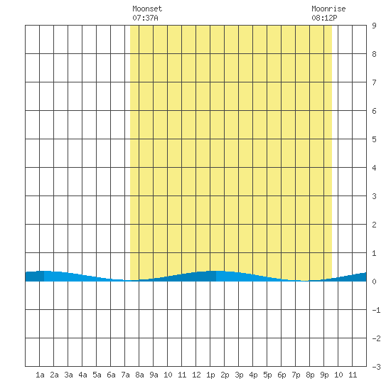 Point Barrow tide chart for Tuesday, March 31, 2026