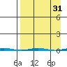 Point Barrow tide chart for Tuesday, March 31, 2026