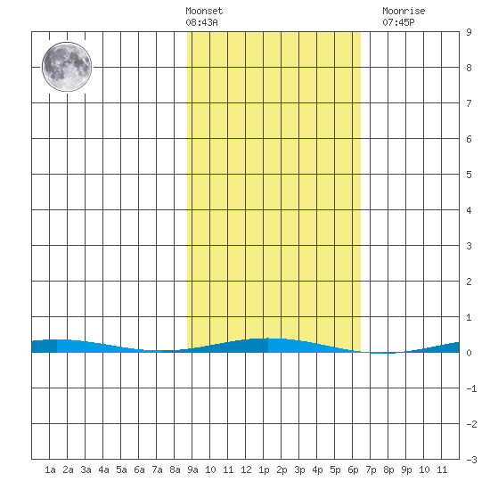 Point Barrow tide chart for Tuesday, March 3, 2026