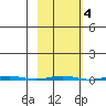 Point Barrow tide chart for Wednesday, March 4, 2026