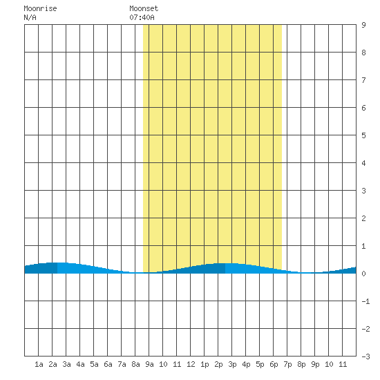 Point Barrow tide chart for Thursday, March 5, 2026