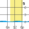 Point Barrow tide chart for Thursday, March 5, 2026