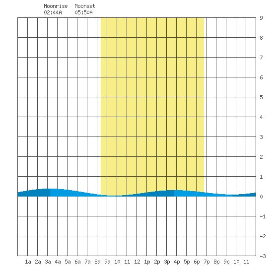 Point Barrow tide chart for Saturday, March 7, 2026