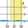 Point Barrow tide chart for Saturday, March 7, 2026